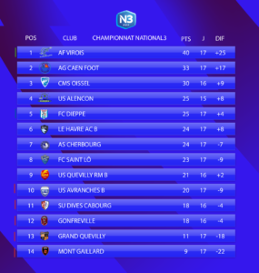 Le classement de Nation 3 Normandie avant cette 18e journée