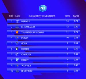 Le classement des buteurs avant cette 20e journée de National 3 Normandie