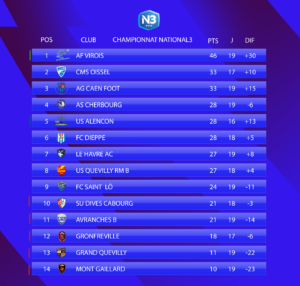 Le classement de National 3 Normandie avant cette 20e journée