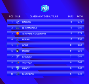 Le classement des buteurs avant cette 19e journée