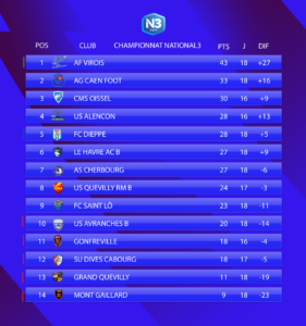 Le classement de National 3 avant cette 19e journée