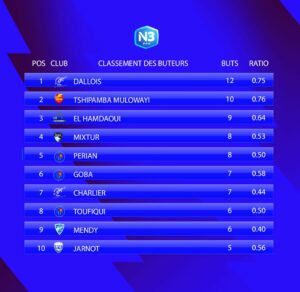 Le classement des buteurs avant cette 17e journée de National 3