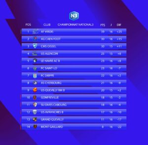 Le classement de National 3 avant la 17e journée