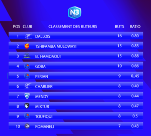 Le classement des buteurs avant cette 21e journée de National 3 Normandie.