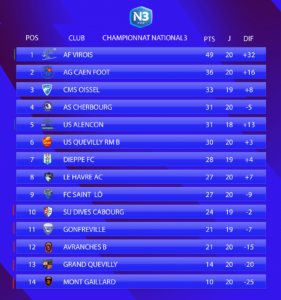 Le classement avant cette 21e journée de National 3 Normandie.