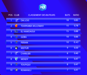 Le classement des buteurs avant cette 22e journรฉe de National 3 Normandie