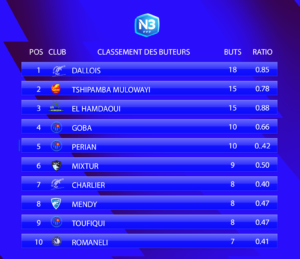 Le classement des buteurs avant cette 22e journée de National 3 Normandie