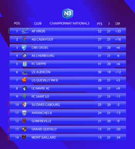 Le classement avant cette 22e journรฉe de National 3 Normandie