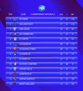 Le classement avant cette 22e journée de National 3 Normandie