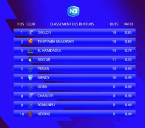 Le classement des buteurs avant cette 24e journée de National 3 Normandie