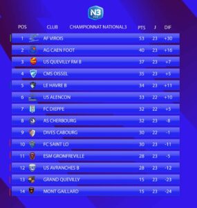 Le classement avant cette 24e journée de National 3 Normandie