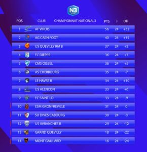 Le classement avant cette 25e journée de National 3 Normandie