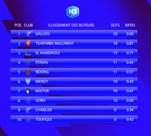 Le classement des buteurs avant cette 25e journée de National 3 Normandie