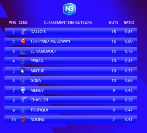 Le classement des buteurs avant cette 23e journรฉe de National 3 Normandie