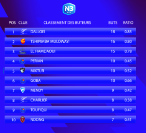 Le classement des buteurs avant cette 23e journée de National 3 Normandie