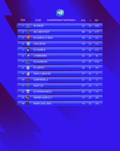 Le classement avant cette 23e journée de National 3 Normandie