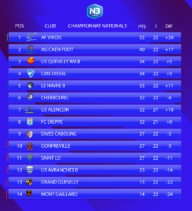 Le classement avant cette 23e journée de National 3 Normandie