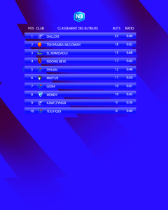 Le classement des buteurs avant cette 26e journée de National 3 Normandie