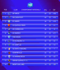 Le classement avant cette 26e journée de National 3 Normandie !